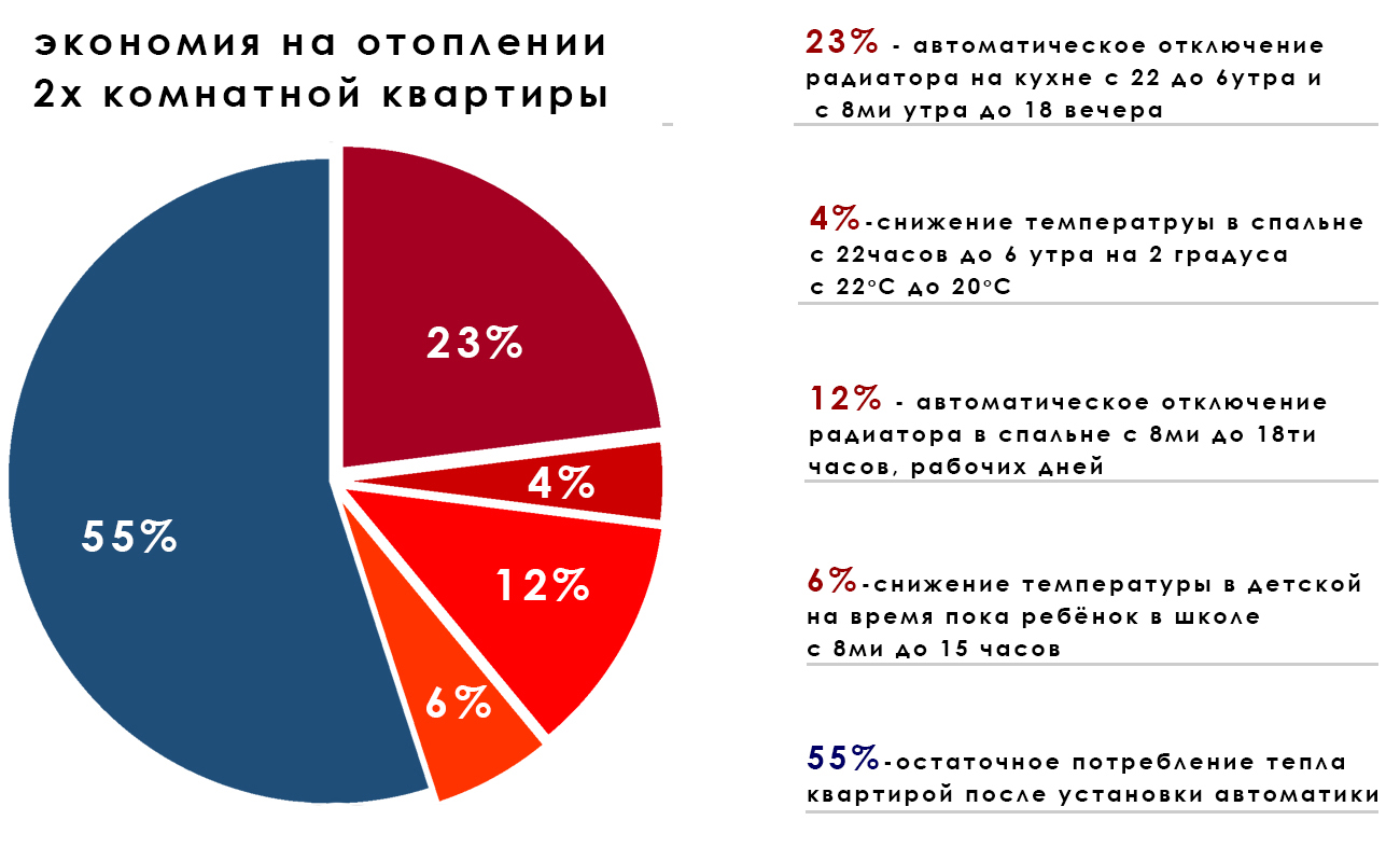 Автоматика на опалення квартири