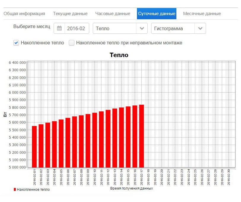 Добові дані - Інтерфейс програми онлайн доступу