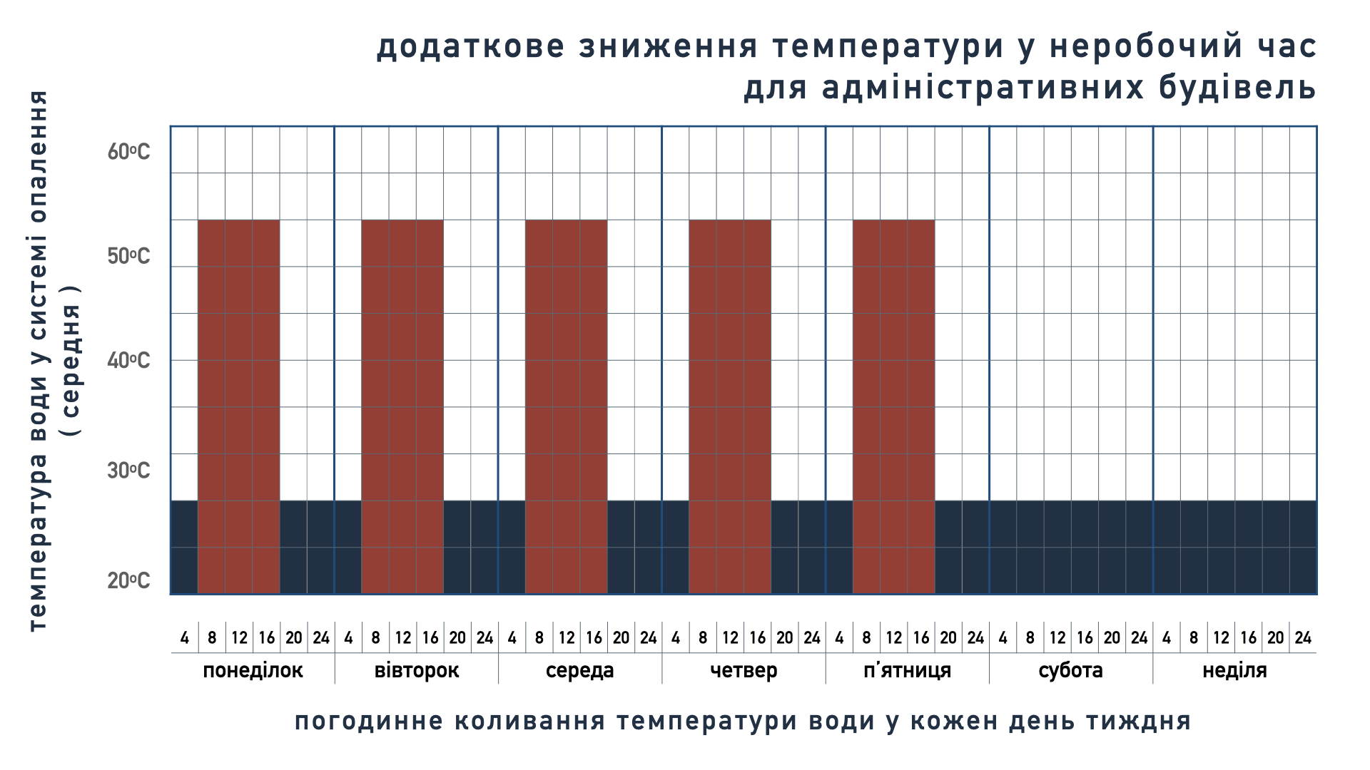 Тепловий пункт знижує споживання тепла будівлею вночі та на вихідні