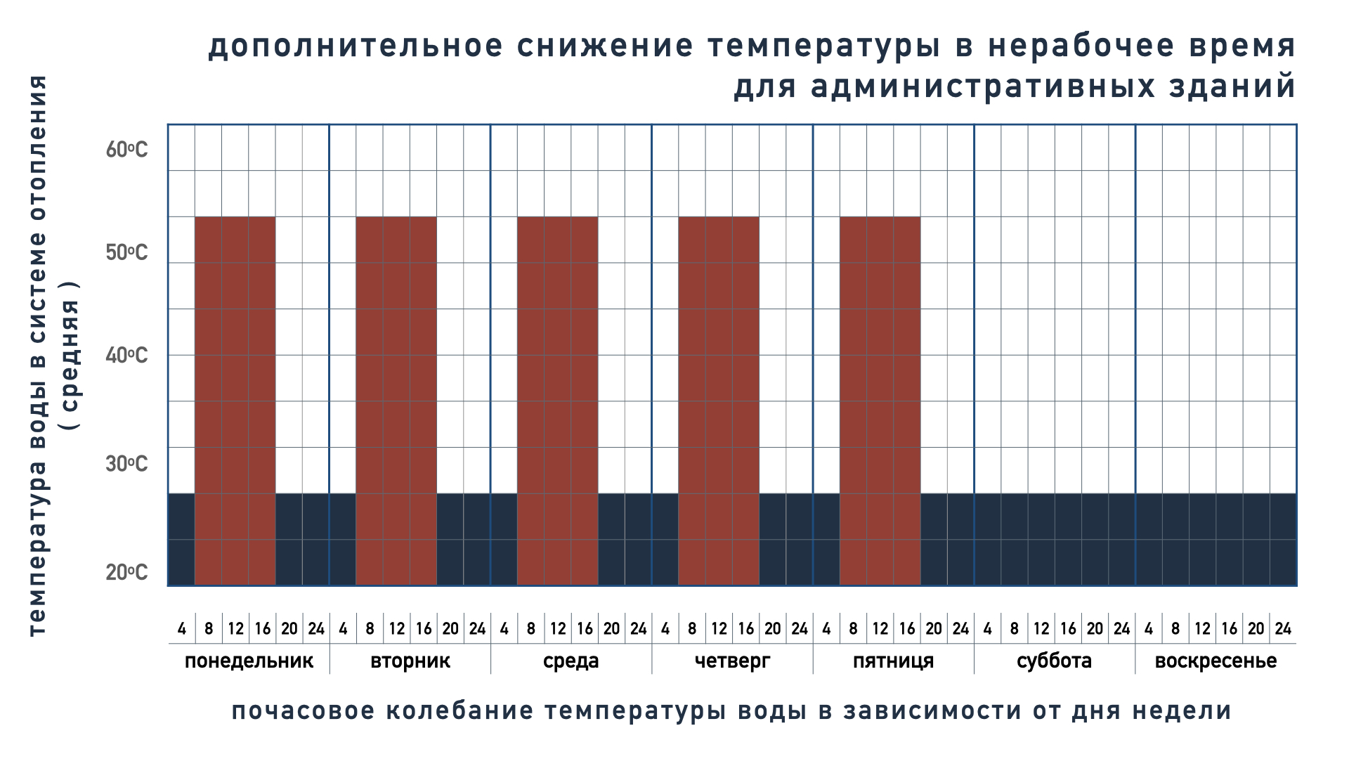 Тепловой пункт снижает потребление тепла зданием ночью и на выходные