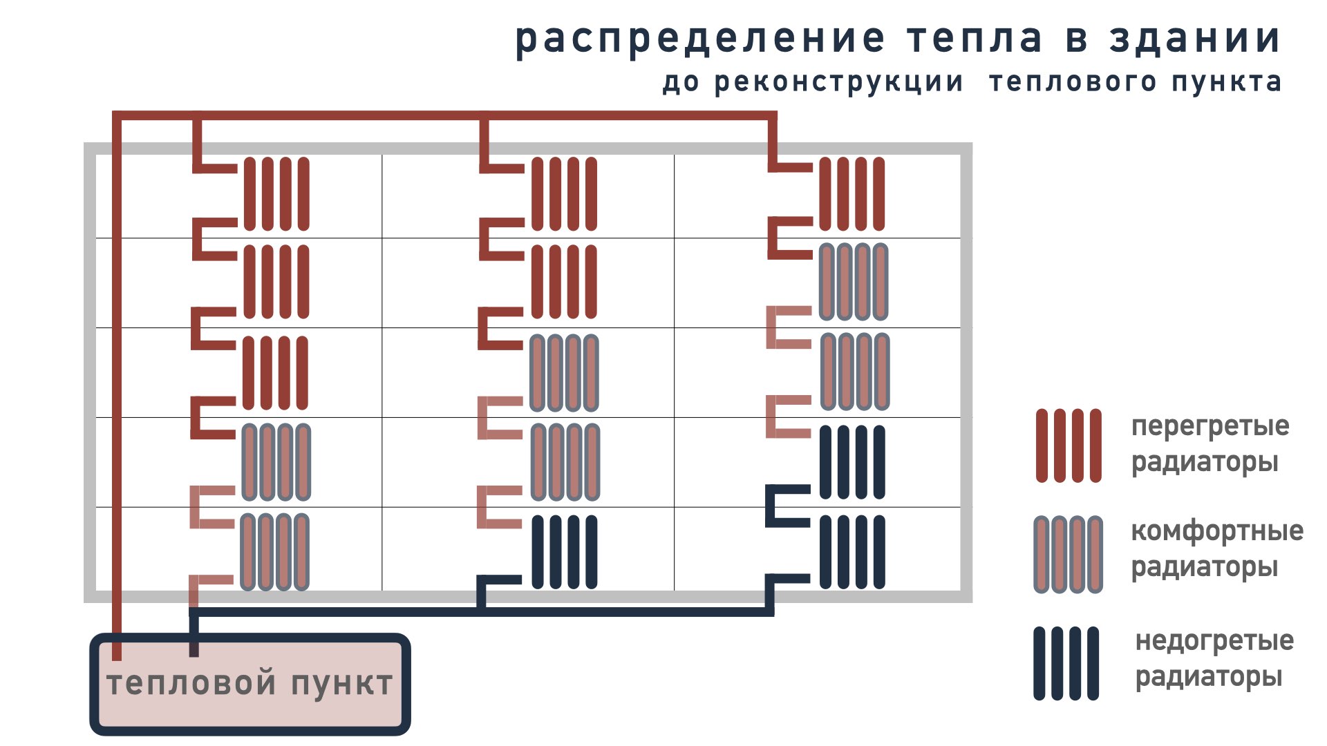 ИТП с насосной циркуляцией обеспечит равномерный прогрев всех отопительных приборов