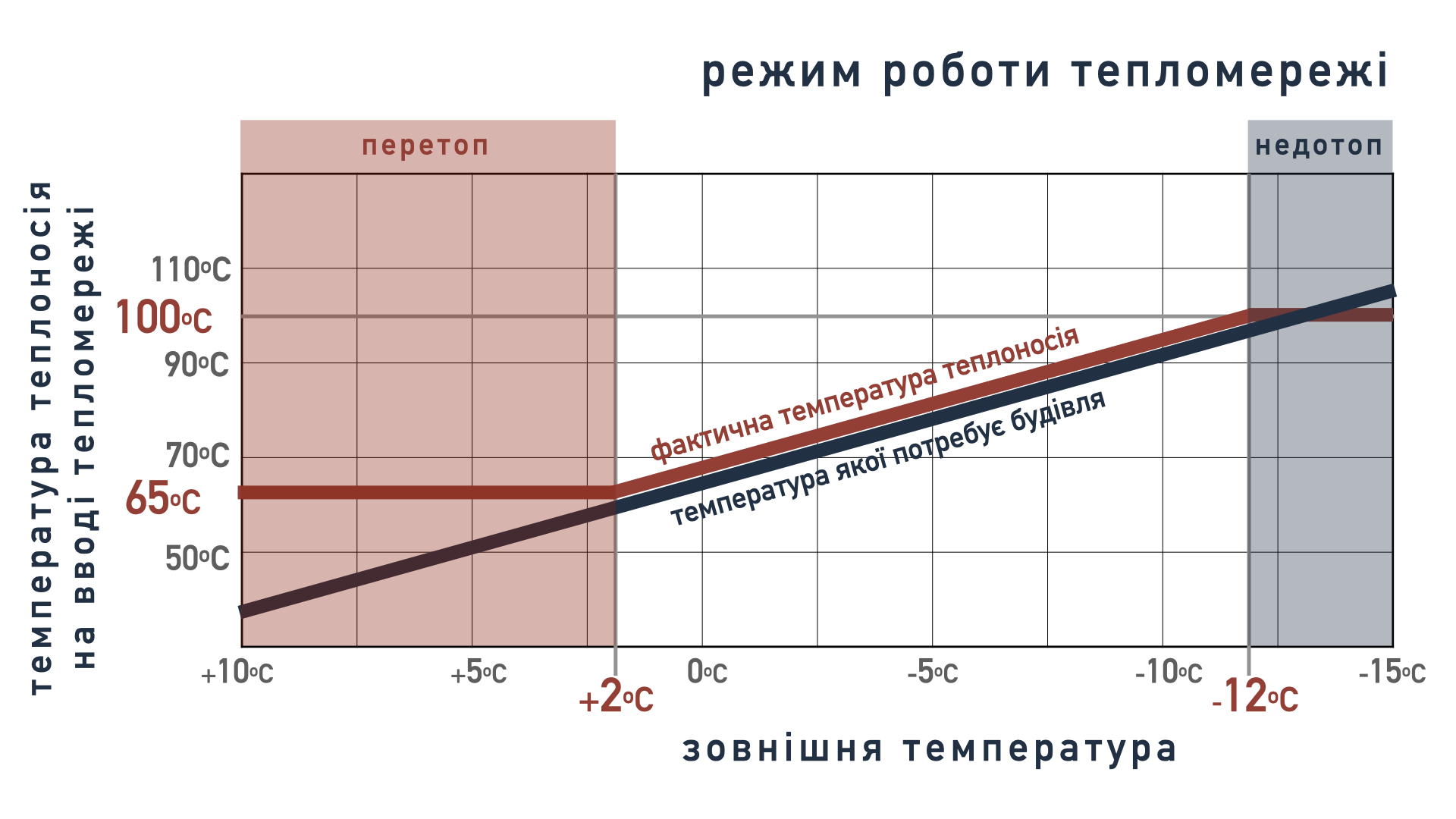 Тепловий пункт виключає перетопи в теплі дні опалювального періоду