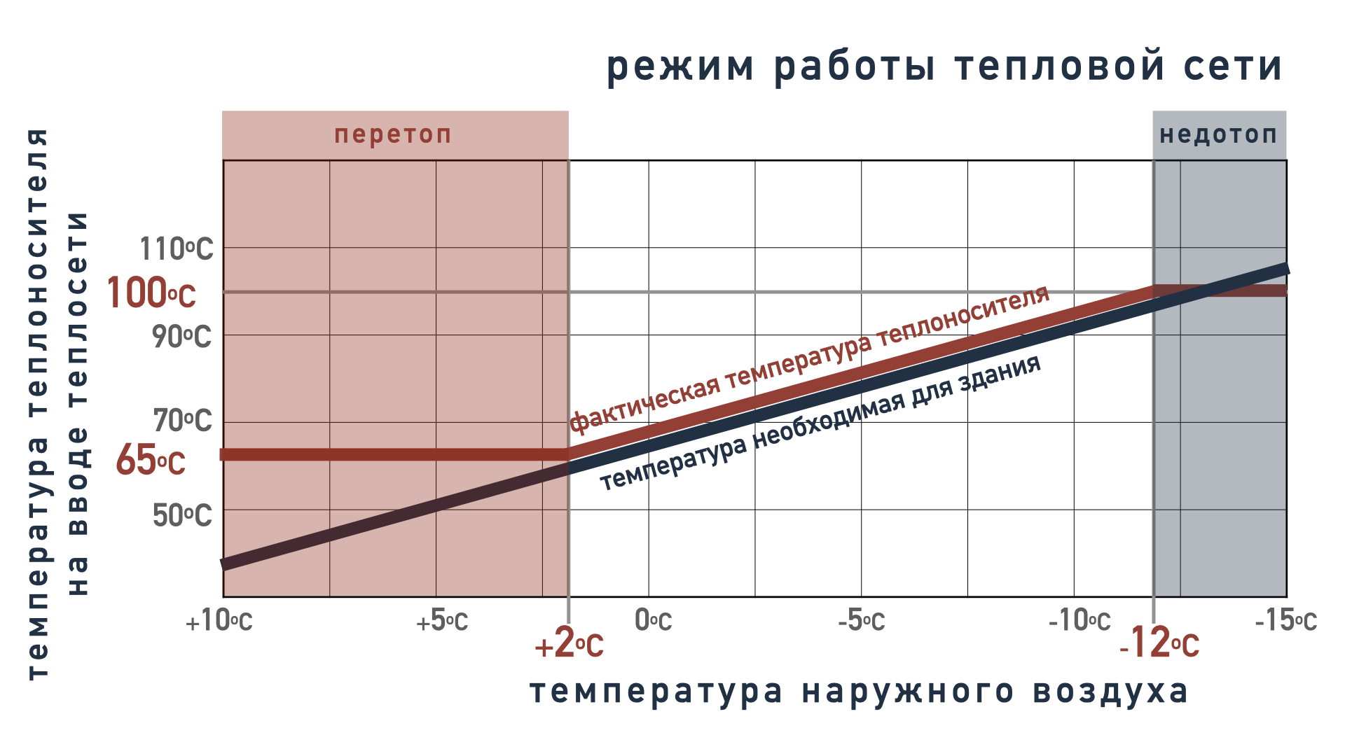 Тепловой пункт исключает перетопы в тёплые дни отопительного периода