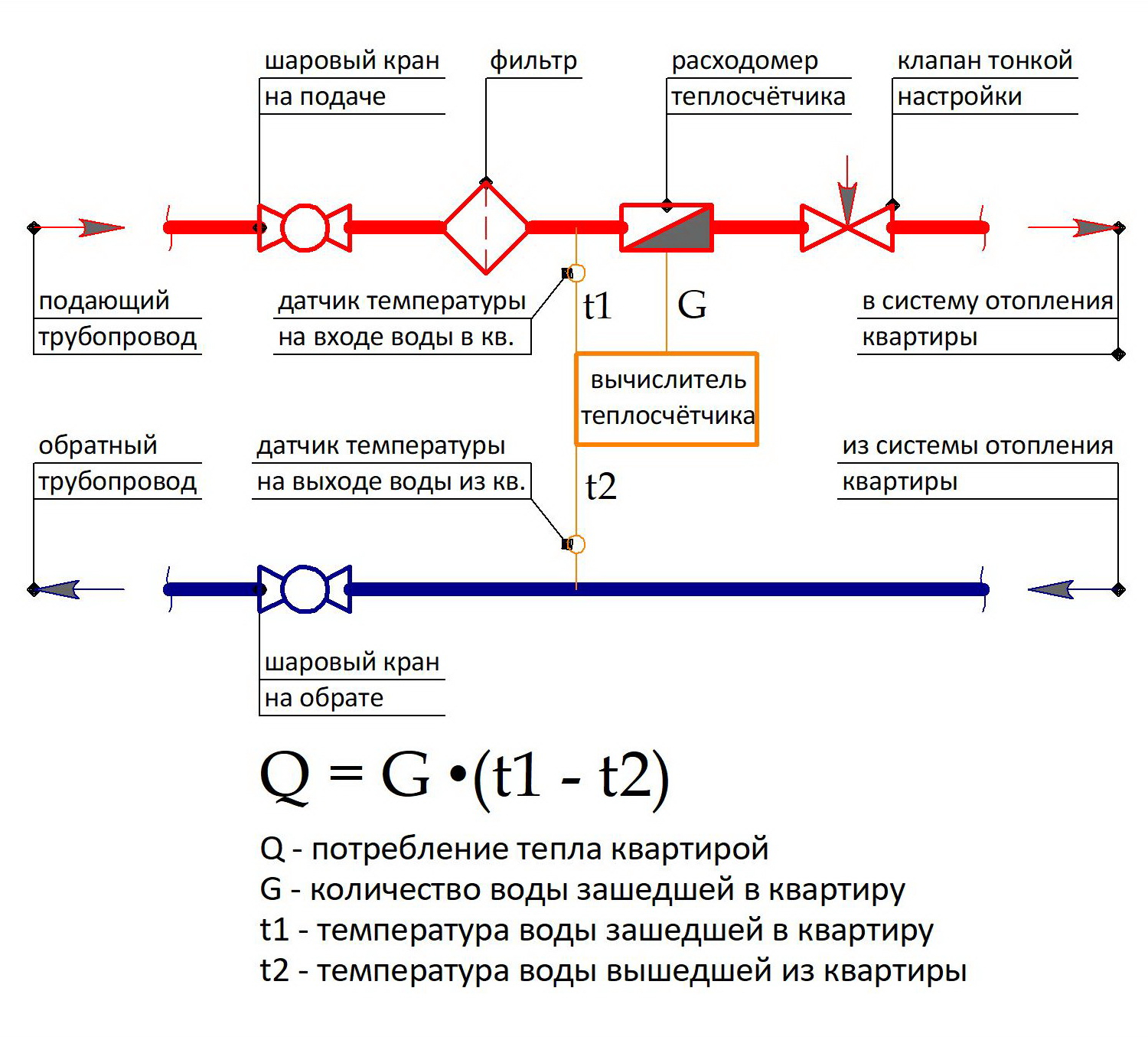 как работает квартирный теплосчётчик