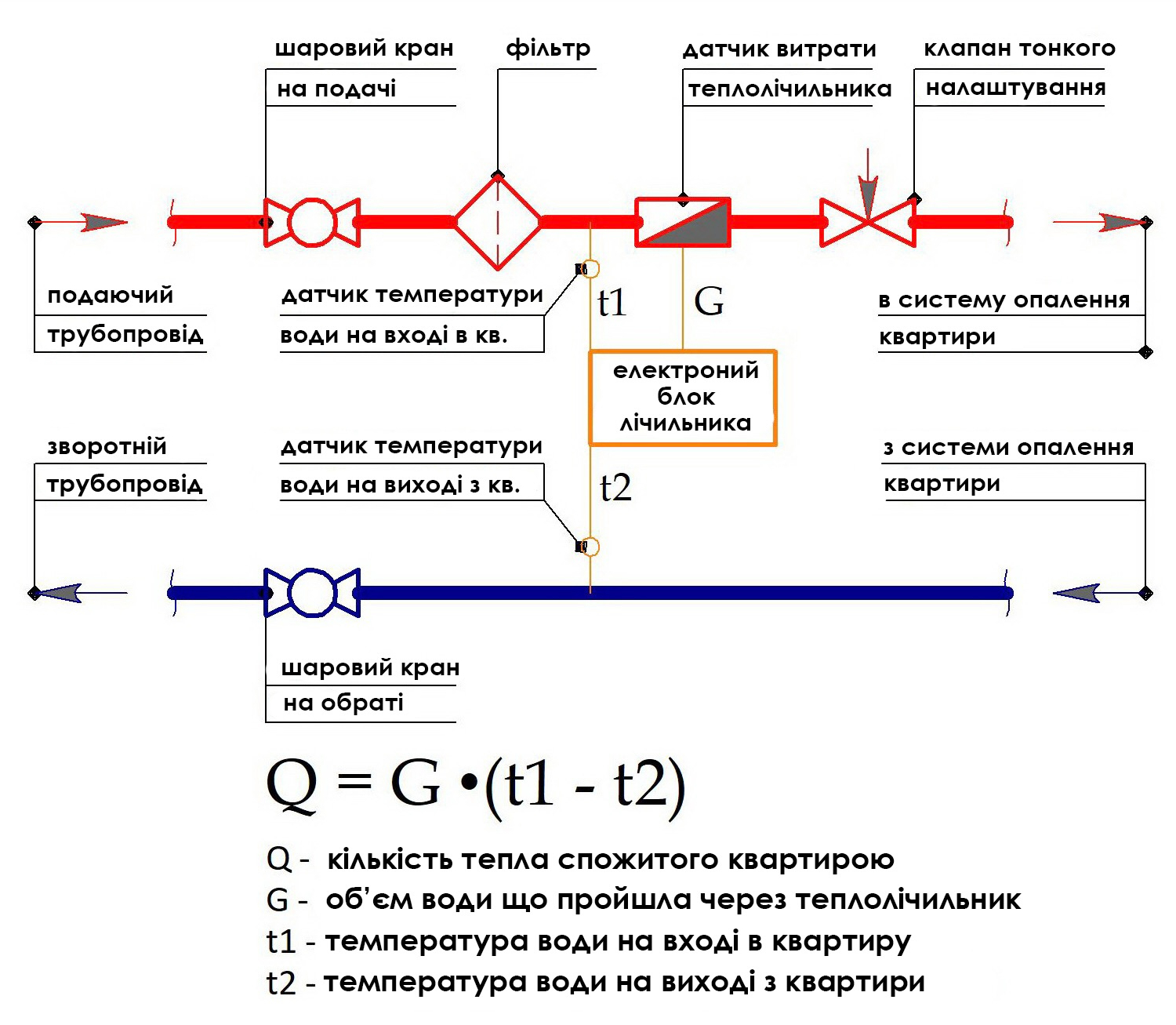 як працює квартирний теплолічильник