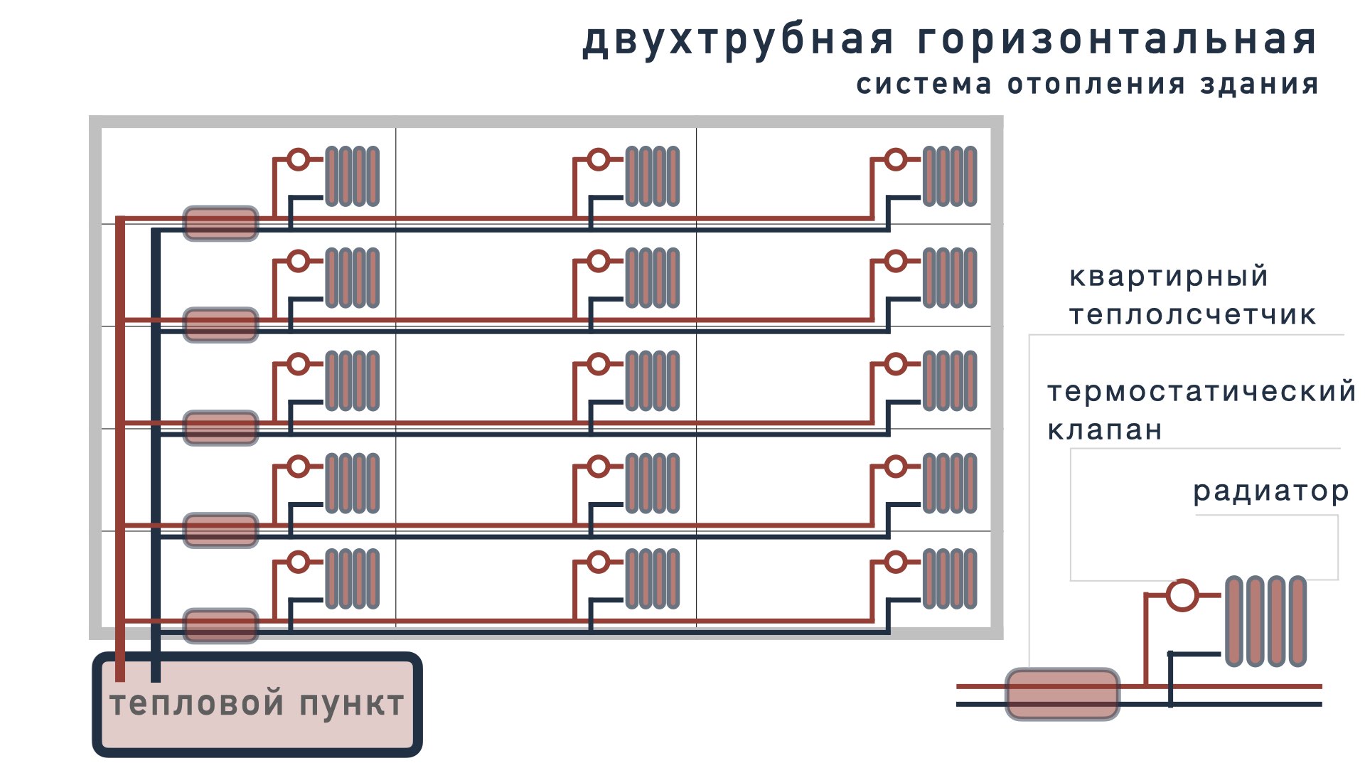 Двухтрубная горизонтальная система отопления