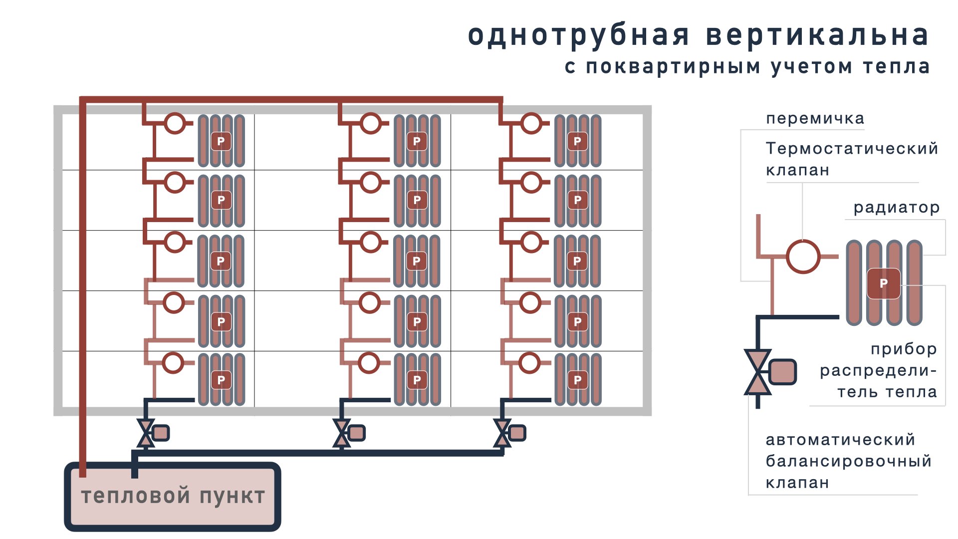 Распределители тепла в однотрубной системе отопления