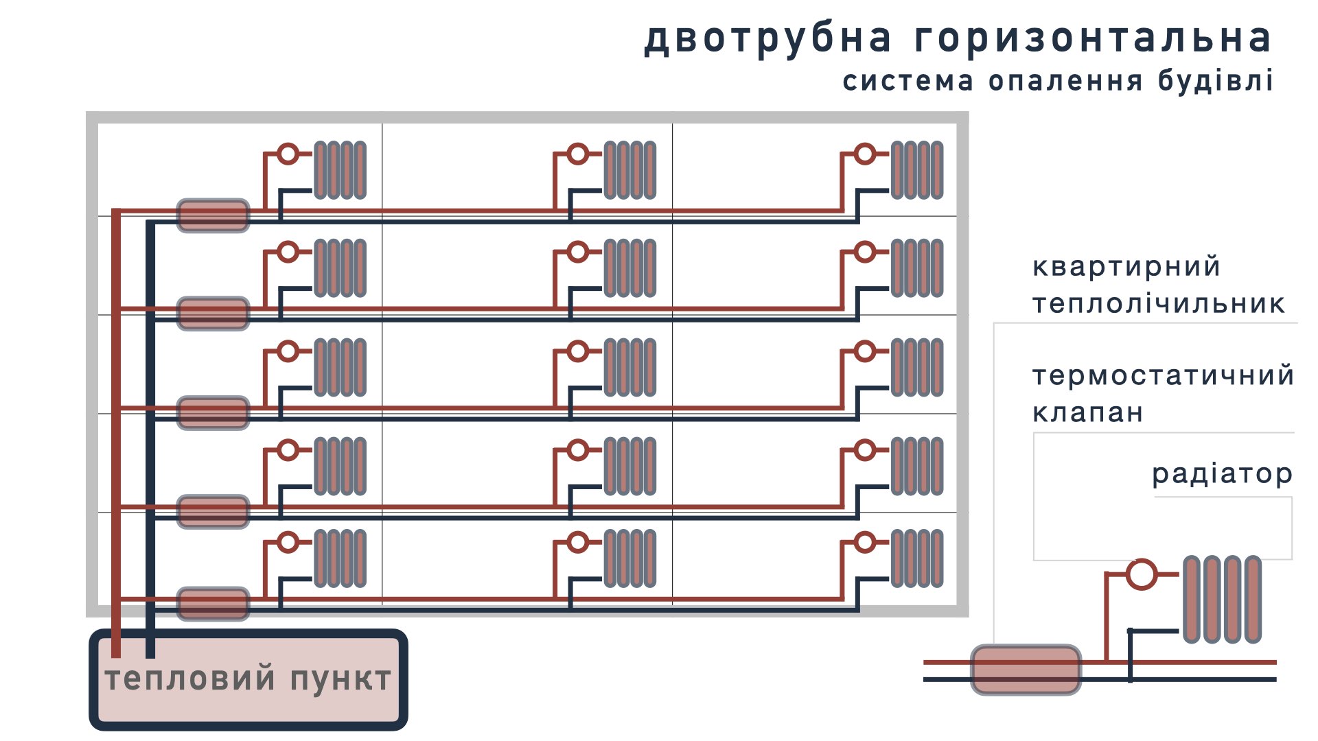 Двотрубна горизонтальна система опалення