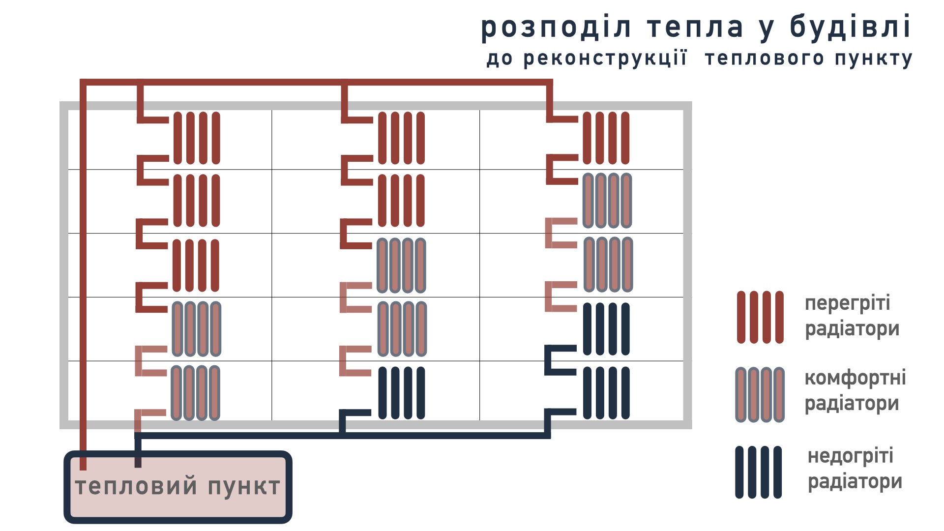 Система опалення до реконструкції